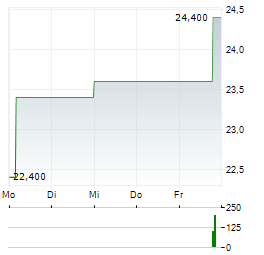 BOEING COMPANY CDR Aktie 5-Tage-Chart