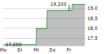 BOEING COMPANY CDR 5-Tage-Chart