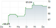 BOEING COMPANY DEP.SHS MCA 5-Tage-Chart