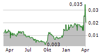 BOER POWER HOLDINGS LTD Chart 1 Jahr