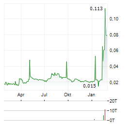 BOER POWER Aktie Chart 1 Jahr