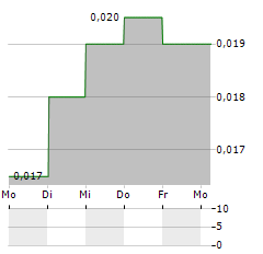 BOER POWER Aktie 5-Tage-Chart