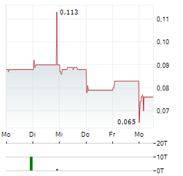 BOER POWER Aktie 5-Tage-Chart