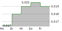 BOER POWER HOLDINGS LTD 5-Tage-Chart