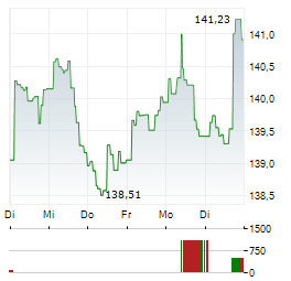 BOERSE.DE-AKTIENFONDS TM EUR DIS Aktie 5-Tage-Chart