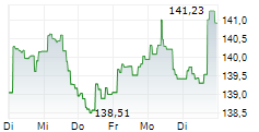 BOERSE.DE-AKTIENFONDS TM EUR DIS 5-Tage-Chart