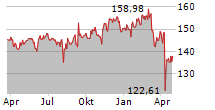 BOERSE.DE-AKTIENFONDS V EUR ACC Chart 1 Jahr