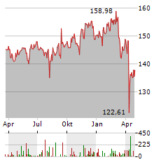 BOERSE.DE-AKTIENFONDS V EUR ACC Aktie Chart 1 Jahr