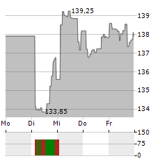 BOERSE.DE-AKTIENFONDS V EUR ACC Aktie 5-Tage-Chart