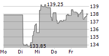 BOERSE.DE-AKTIENFONDS V EUR ACC 5-Tage-Chart