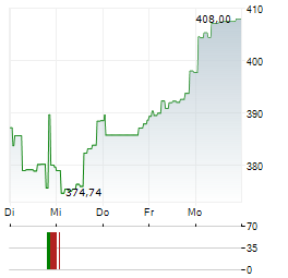 BOERSE.DE-GOLD Aktie 5-Tage-Chart