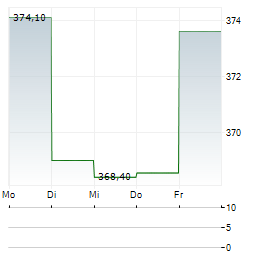 BOERSE.DE-GOLD Aktie 5-Tage-Chart