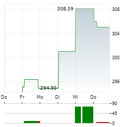 BOERSE.DE-GOLD Aktie 5-Tage-Chart