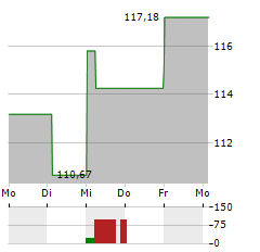 BOERSE.DE-TECHNOLOGIEFONDS Aktie 5-Tage-Chart