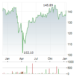 BOERSE.DE-TECHNOLOGIEFONDS T EUR ACC Aktie Chart 1 Jahr