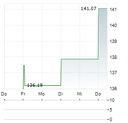 BOERSE.DE-TECHNOLOGIEFONDS T EUR ACC Aktie 5-Tage-Chart