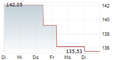 BOERSE.DE-TECHNOLOGIEFONDS T EUR ACC 5-Tage-Chart BOERSE.DE-TECHNOLOGIEFONDS T EUR ACC 5-Tage-Chart