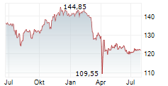 BOERSE.DE-WELTFONDS FCP Chart 1 Jahr