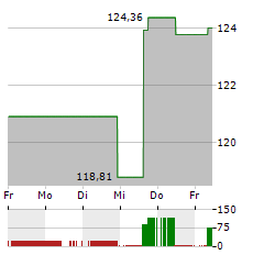 BOERSE.DE-WELTFONDS Aktie 5-Tage-Chart