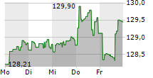 BOERSE.DE-WELTFONDS FCP 5-Tage-Chart
