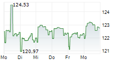 BOERSE.DE-WELTFONDS FCP 5-Tage-Chart