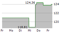 BOERSE.DE-WELTFONDS FCP 5-Tage-Chart