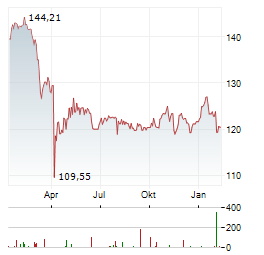 BOERSE.DE-WELTFONDS TM EUR ACC Aktie Chart 1 Jahr