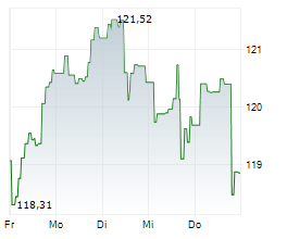 BOERSE.DE-WELTFONDS TM EUR ACC Chart 1 Jahr