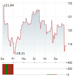 BOERSE.DE-WELTFONDS TM EUR ACC Aktie 5-Tage-Chart