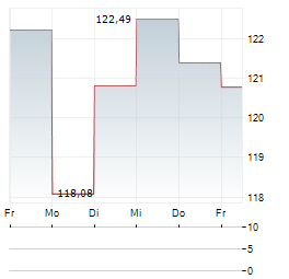 BOERSE.DE-WELTFONDS TM EUR ACC Aktie 5-Tage-Chart