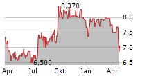 BOGOTA FINANCIAL CORP Chart 1 Jahr