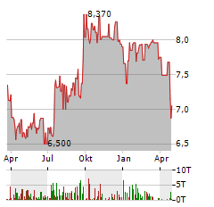 BOGOTA FINANCIAL Aktie Chart 1 Jahr