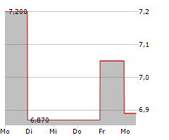 BOGOTA FINANCIAL CORP Chart 1 Jahr