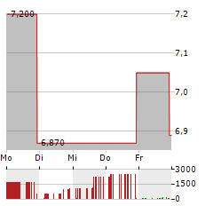 BOGOTA FINANCIAL Aktie 5-Tage-Chart