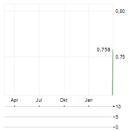 BOHO GROUP Aktie Chart 1 Jahr