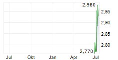BOHUS ASA Chart 1 Jahr BOHUS ASA Chart 1 Jahr