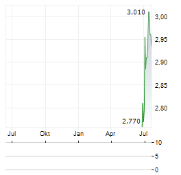 BOHUS Aktie Chart 1 Jahr