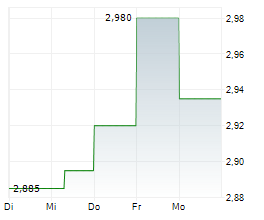 BOHUS ASA Chart 1 Jahr BOHUS ASA Chart 1 Jahr