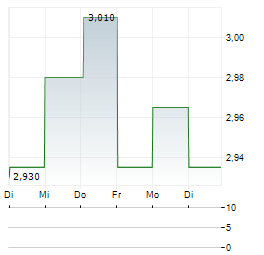 BOHUS Aktie 5-Tage-Chart