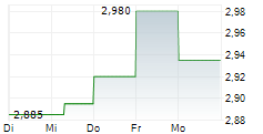 BOHUS ASA 5-Tage-Chart BOHUS ASA 5-Tage-Chart