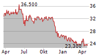 BOIRON SA Chart 1 Jahr