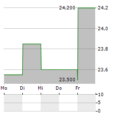 BOIRON Aktie 5-Tage-Chart