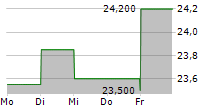 BOIRON SA 5-Tage-Chart