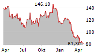 BOISE CASCADE COMPANY Chart 1 Jahr