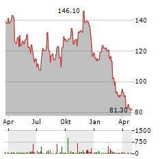 BOISE CASCADE Aktie Chart 1 Jahr