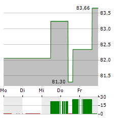 BOISE CASCADE Aktie 5-Tage-Chart