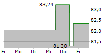 BOISE CASCADE COMPANY 5-Tage-Chart