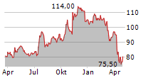 BOK FINANCIAL CORPORATION Chart 1 Jahr