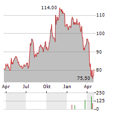 BOK FINANCIAL Aktie Chart 1 Jahr