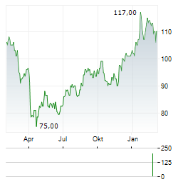 BOK FINANCIAL Aktie Chart 1 Jahr